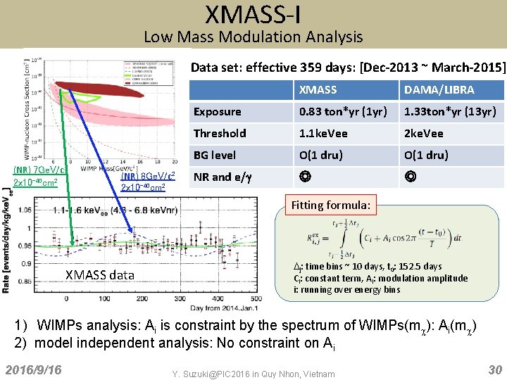 XMASS-I Low Mass Modulation Analysis Data set: effective 359 days: [Dec-2013 ~ March-2015] (NR)