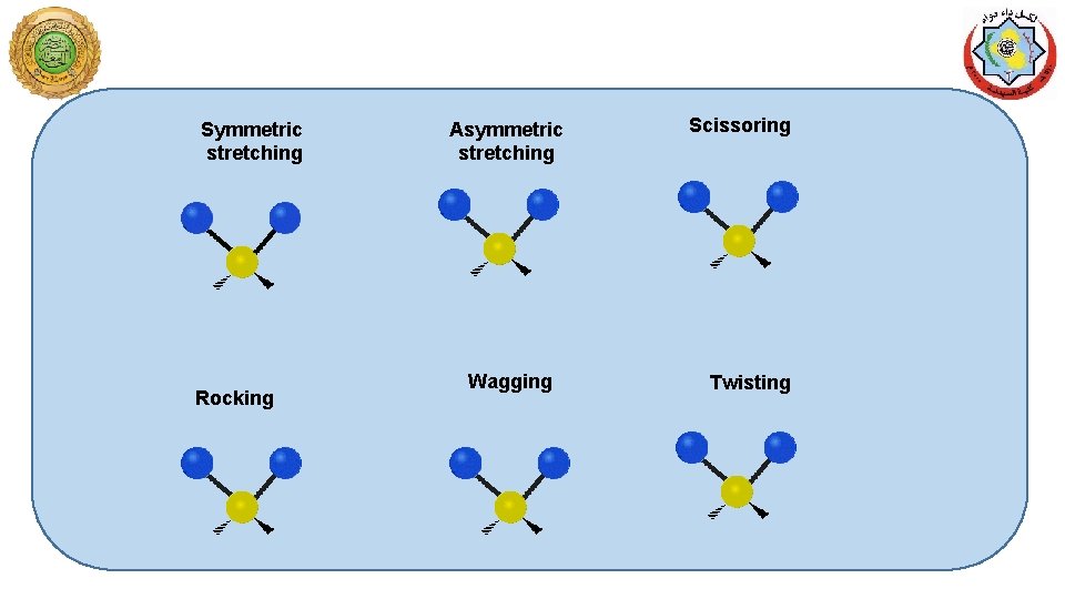 Symmetric stretching Rocking Asymmetric stretching Wagging Scissoring Twisting 