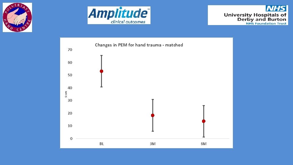 70 Changes in PEM for hand trauma - matched 60 50 Score 40 30