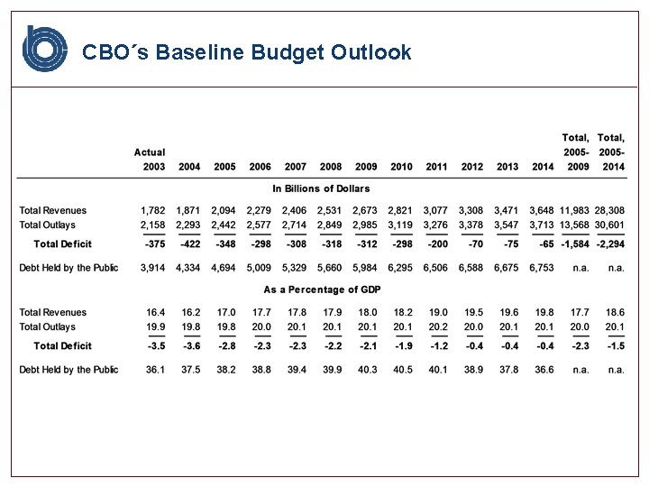 CBO´s Baseline Budget Outlook 