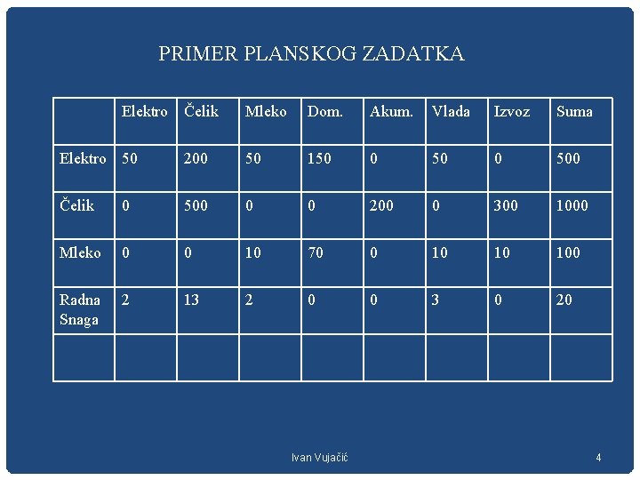 PRIMER PLANSKOG ZADATKA Elektro Čelik Mleko Dom. Akum. Vlada Izvoz Suma Elektro 50 200 PRIMER PLANSKOG ZADATKA Elektro Čelik Mleko Dom. Akum. Vlada Izvoz Suma Elektro 50 200