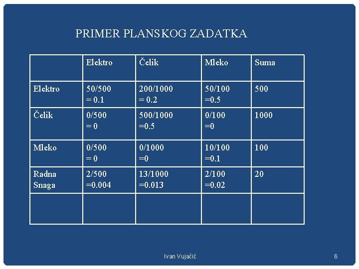 PRIMER PLANSKOG ZADATKA Elektro Čelik Mleko Suma Elektro 50/500 = 0. 1 200/1000 =