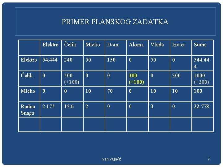 PRIMER PLANSKOG ZADATKA Elektro Čelik Mleko Dom. Akum. Vlada Izvoz Suma Elektro 54. 444