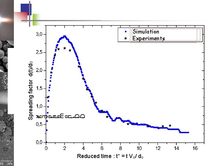 Spreading factor d(t)/do Simulation Experiments 22 Reduced time : t* = t Vo/ do Spreading factor d(t)/do Simulation Experiments 22 Reduced time : t* = t Vo/ do