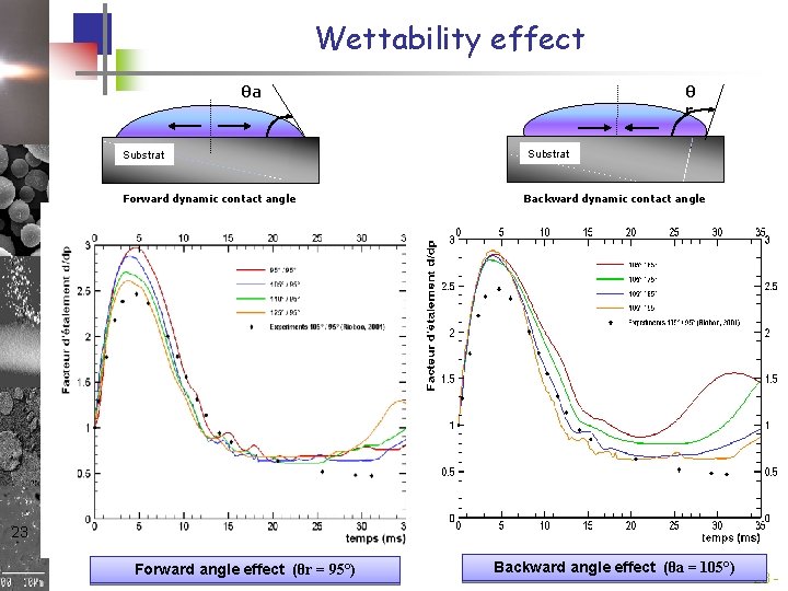 Wettability effect θa θ r Substrat Forward dynamic contact angle Backward dynamic contact angle Wettability effect θa θ r Substrat Forward dynamic contact angle Backward dynamic contact angle