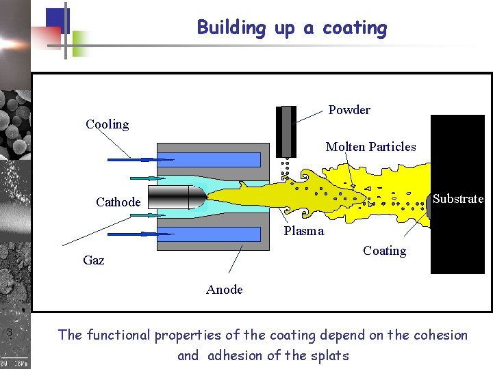 Building up a coating Powder Cooling Molten Particles Substrate Cathode Plasma Coating Gaz Anode Building up a coating Powder Cooling Molten Particles Substrate Cathode Plasma Coating Gaz Anode
