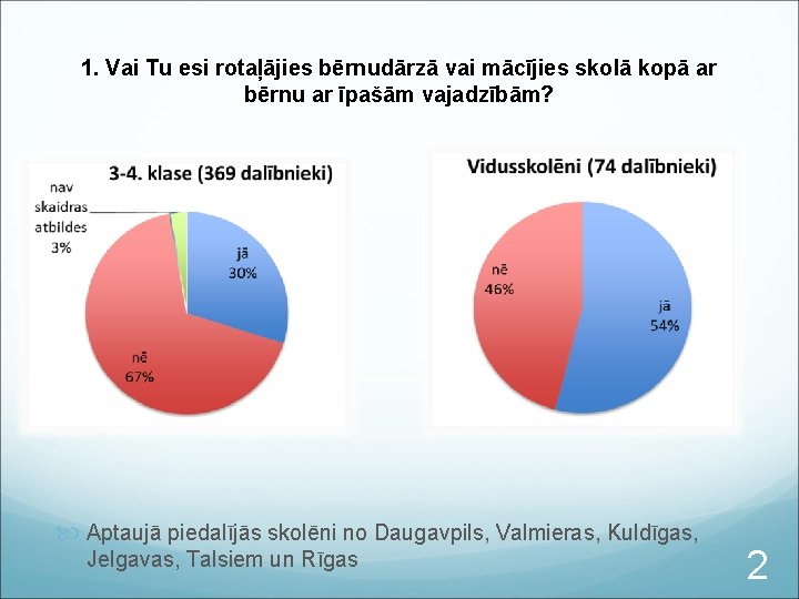 1. Vai Tu esi rotaļājies bērnudārzā vai mācījies skolā kopā ar bērnu ar īpašām