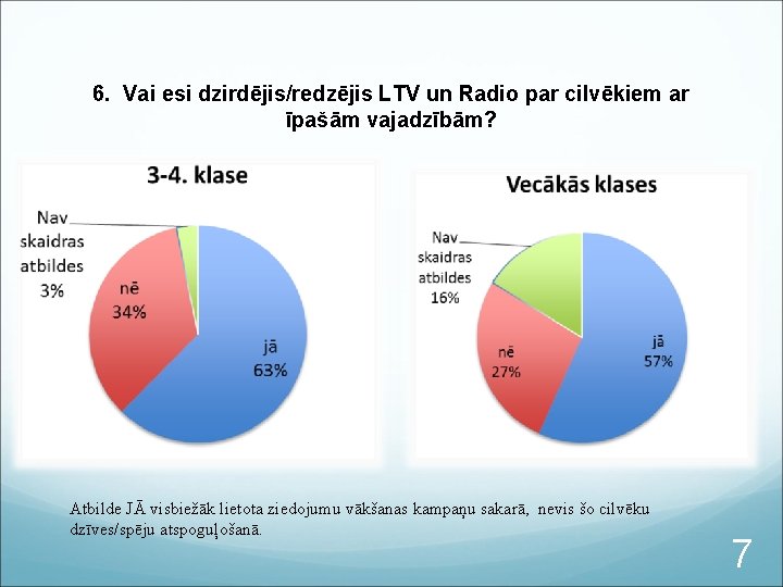 6. Vai esi dzirdējis/redzējis LTV un Radio par cilvēkiem ar īpašām vajadzībām? Atbilde JĀ