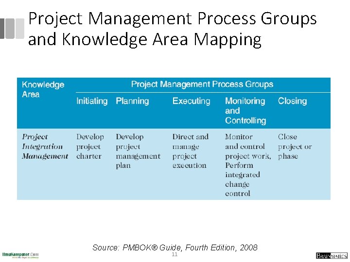 Project Management Process Groups and Knowledge Area Mapping Source: PMBOK® Guide, Fourth Edition, 2008