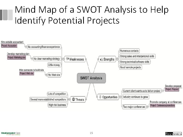 Mind Map of a SWOT Analysis to Help Identify Potential Projects 15 