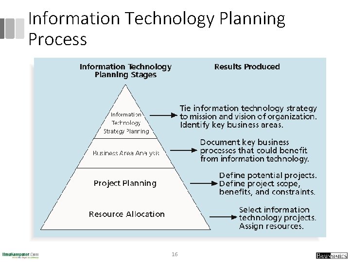 Information Technology Planning Process 16 