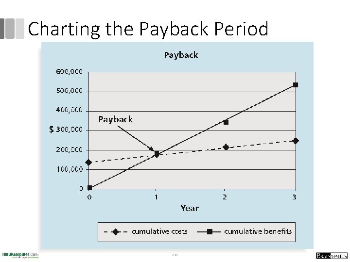 Charting the Payback Period 28 