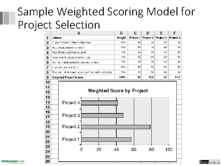 Sample Weighted Scoring Model for Project Selection 30 