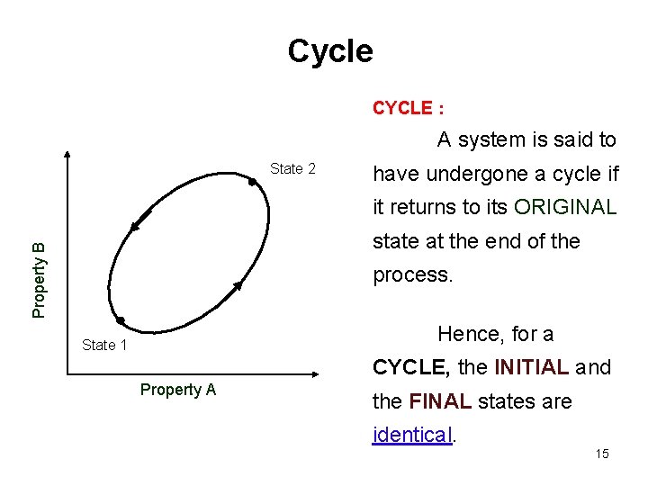 Cycle CYCLE : A system is said to State 2 have undergone a cycle