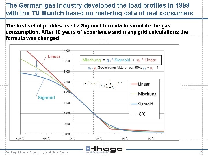 The German gas industry developed the load profiles in 1999 with the TU Munich