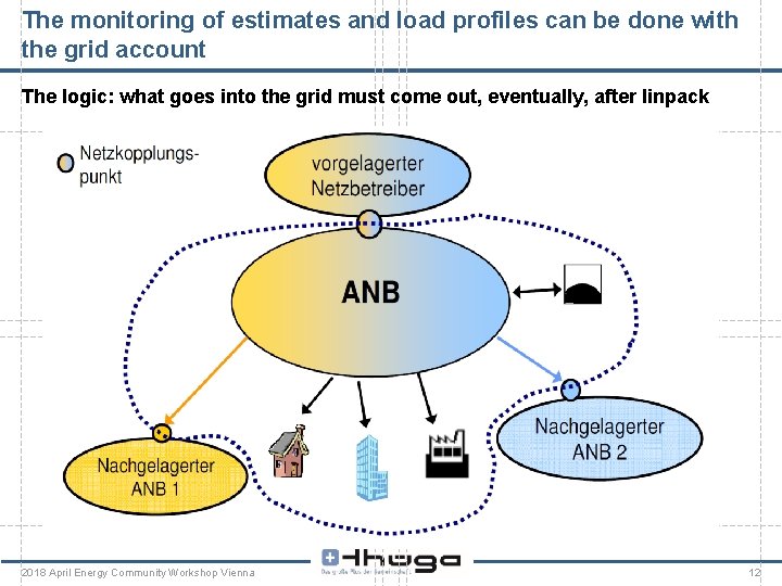 The monitoring of estimates and load profiles can be done with the grid account