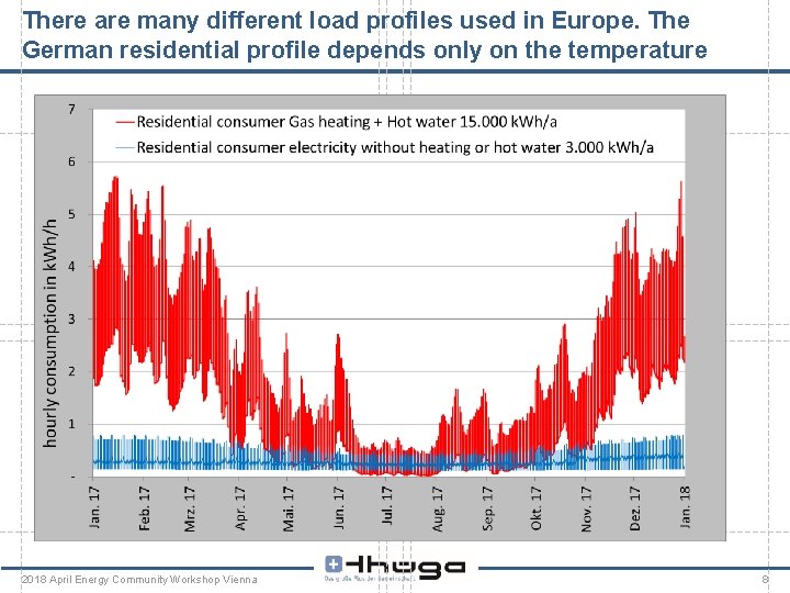 There are many different load profiles used in Europe. The German residential profile depends