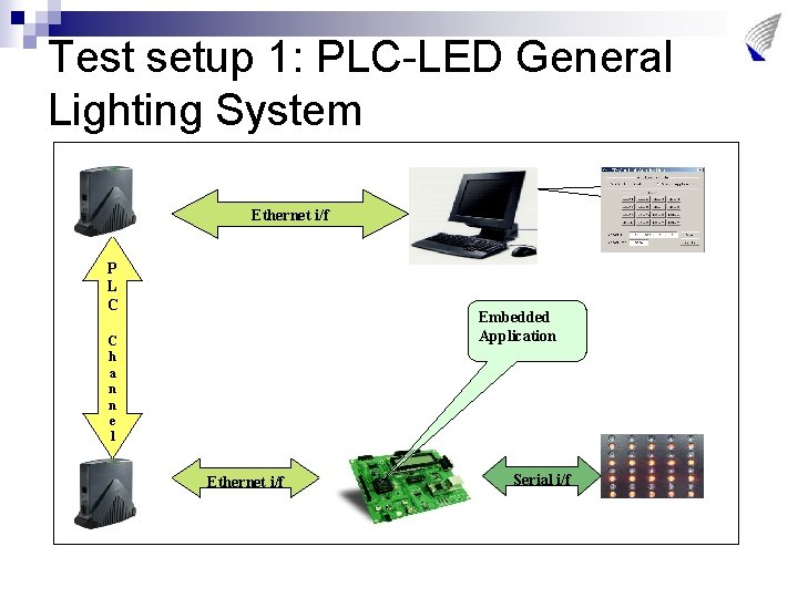 Test setup 1: PLC-LED General Lighting System Ethernet i/f P L C Embedded Application