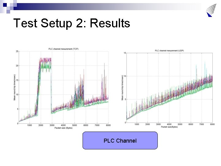 Test Setup 2: Results PLC Channel 