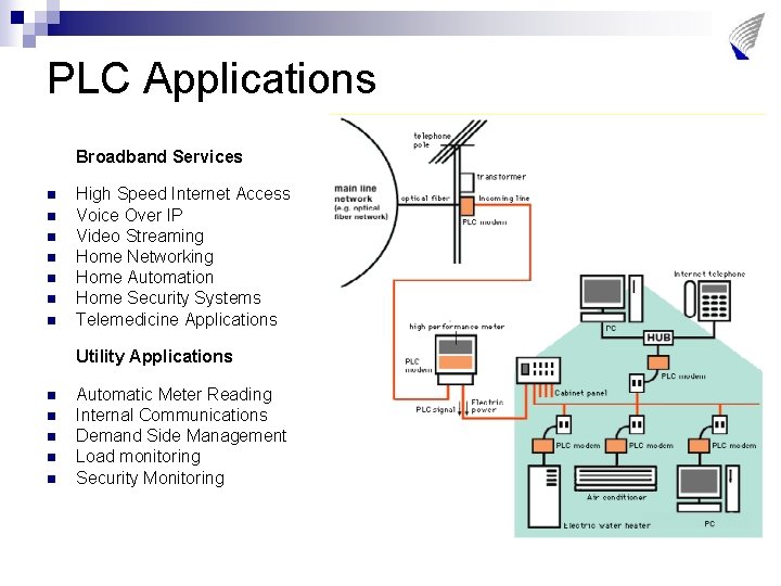 PLC Applications Broadband Services n n n n High Speed Internet Access Voice Over