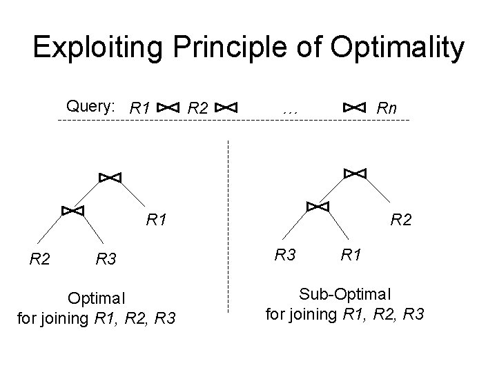 Exploiting Principle of Optimality Query: R 1 R 2 … Rn R 1 R