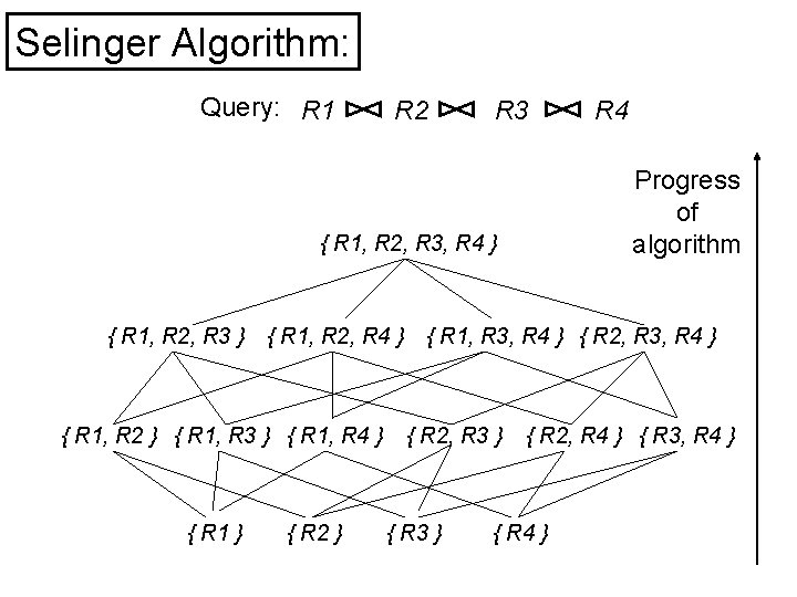 Selinger Algorithm: Query: R 1 R 2 R 3 Progress of algorithm { R