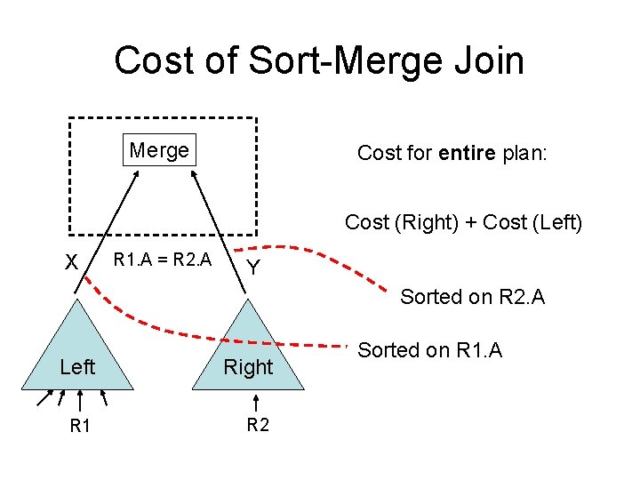 Cost of Sort-Merge Join Merge Cost for entire plan: Cost (Right) + Cost (Left)