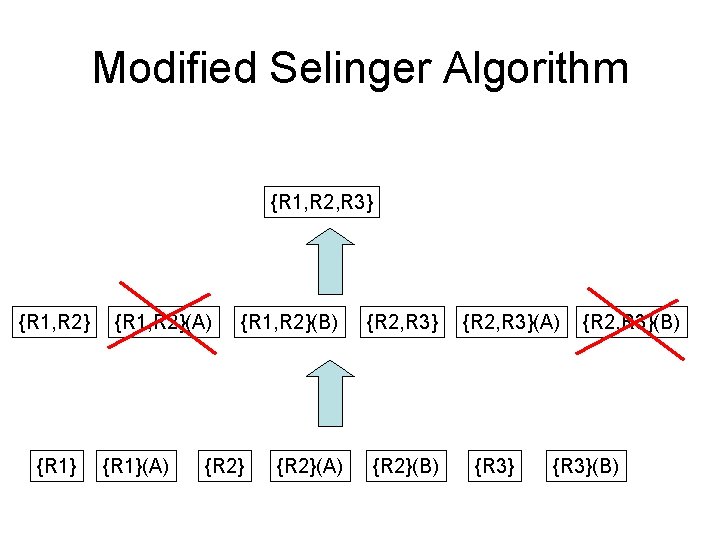 Modified Selinger Algorithm {R 1, R 2, R 3} {R 1, R 2}(A) {R