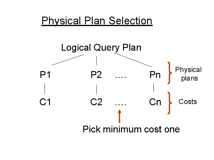 Physical Plan Selection Logical Query Plan P 1 P 2 …. Pn Physical plans