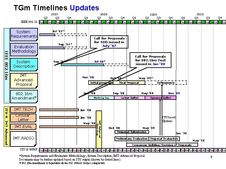 TGm Timelines Updates Q 2 IEEE 802. 16 System Requirements IEEE 802. 16 m