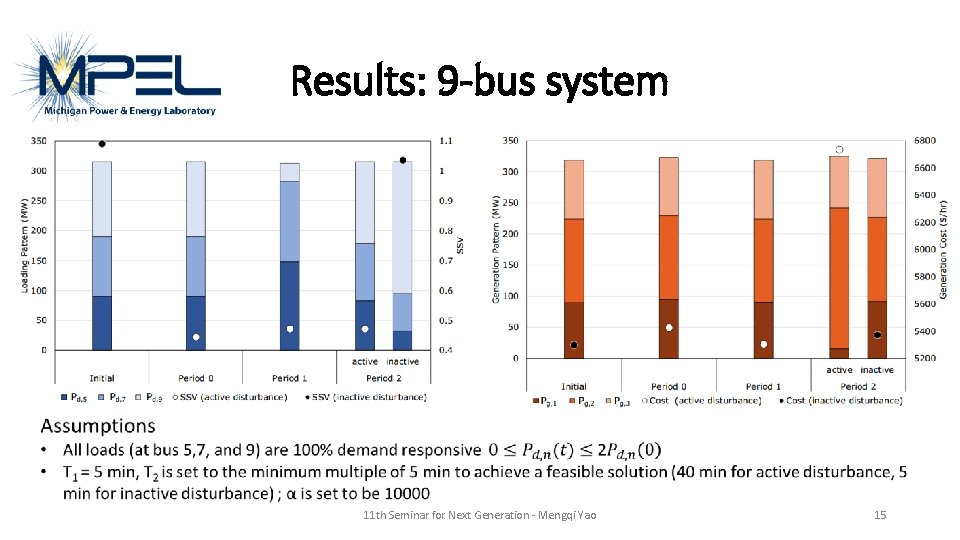 Results: 9 -bus system 11 th Seminar for Next Generation - Mengqi Yao 15