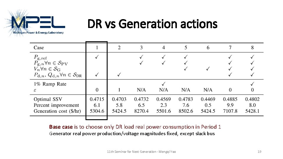 DR vs Generation actions Base case is to choose only DR load real power