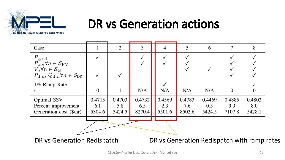 DR vs Generation actions DR vs Generation Redispatch with ramp rates 11 th Seminar