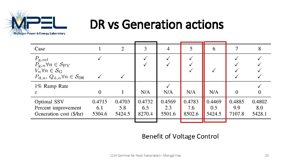 DR vs Generation actions Benefit of Voltage Control 11 th Seminar for Next Generation