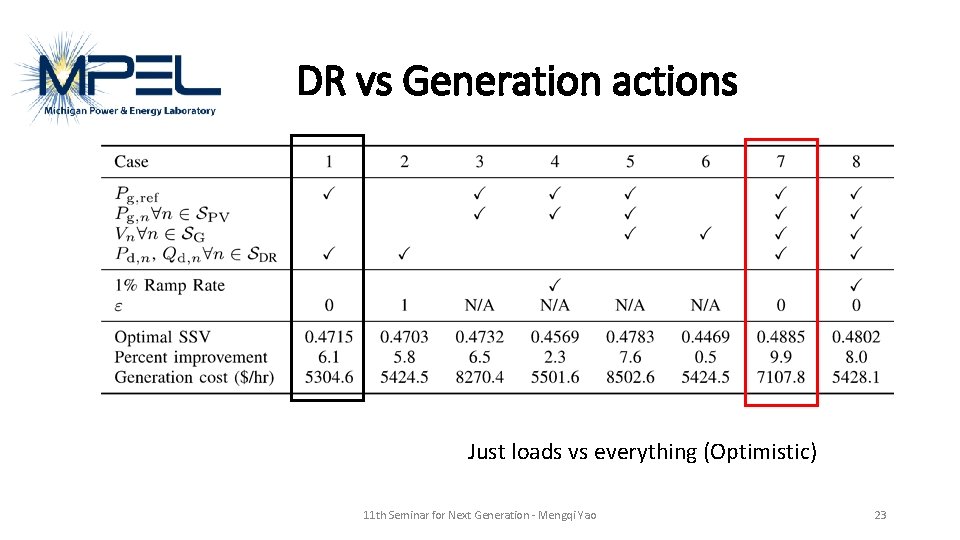 DR vs Generation actions Just loads vs everything (Optimistic) 11 th Seminar for Next