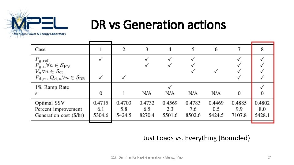 DR vs Generation actions Just Loads vs. Everything (Bounded) 11 th Seminar for Next