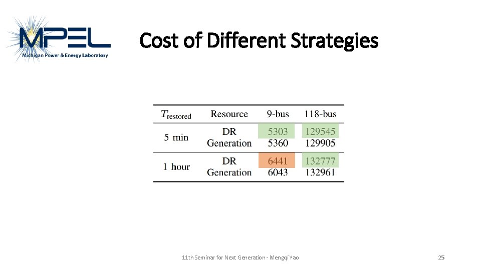 Cost of Different Strategies 11 th Seminar for Next Generation - Mengqi Yao 25
