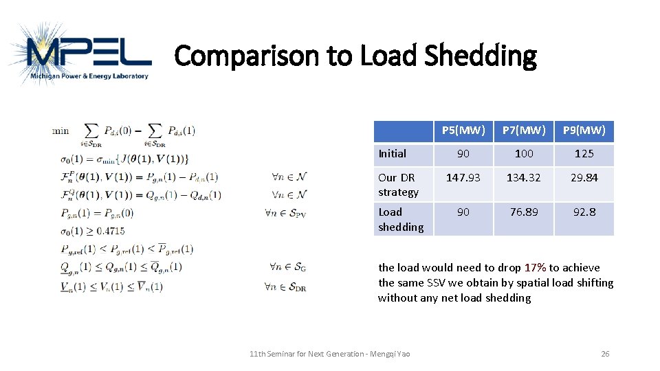 Comparison to Load Shedding P 5(MW) P 7(MW) P 9(MW) 90 100 125 Our