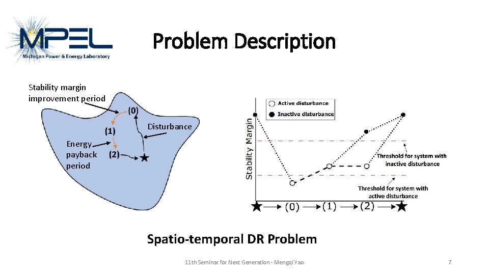 Problem Description Stability margin improvement period Disturbance Energy payback period Spatio-temporal DR Problem 11