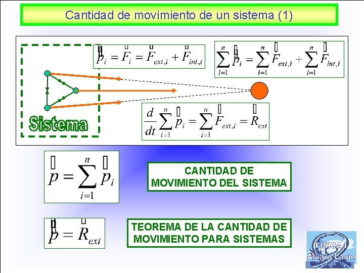 Cantidad de movimiento de un sistema (1) CANTIDAD DE MOVIMIENTO DEL SISTEMA TEOREMA DE