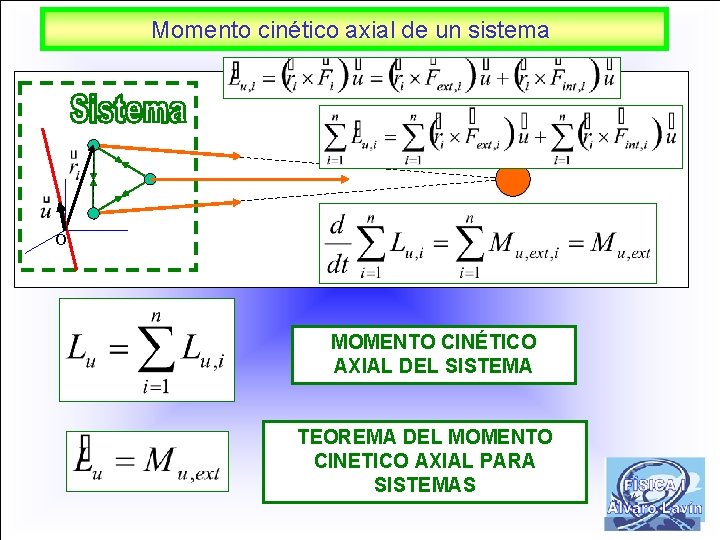 Momento cinético axial de un sistema O MOMENTO CINÉTICO AXIAL DEL SISTEMA TEOREMA DEL