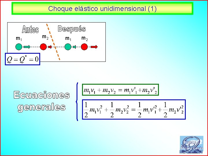 Choque elástico unidimensional (1) m 1 m 2 62 