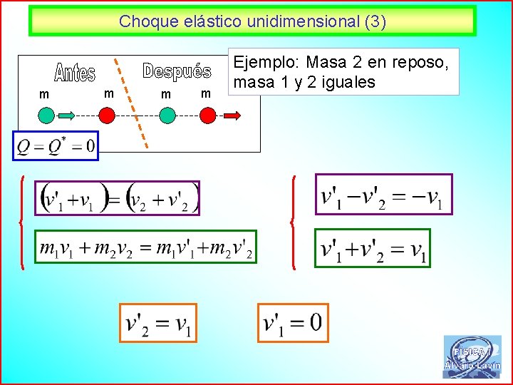 Choque elástico unidimensional (3) m m Ejemplo: Masa 2 en reposo, masa 1 y