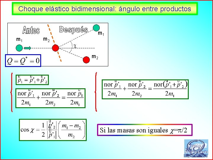 Choque elástico bidimensional: ángulo entre productos m 1 m 2 m 1 m 2