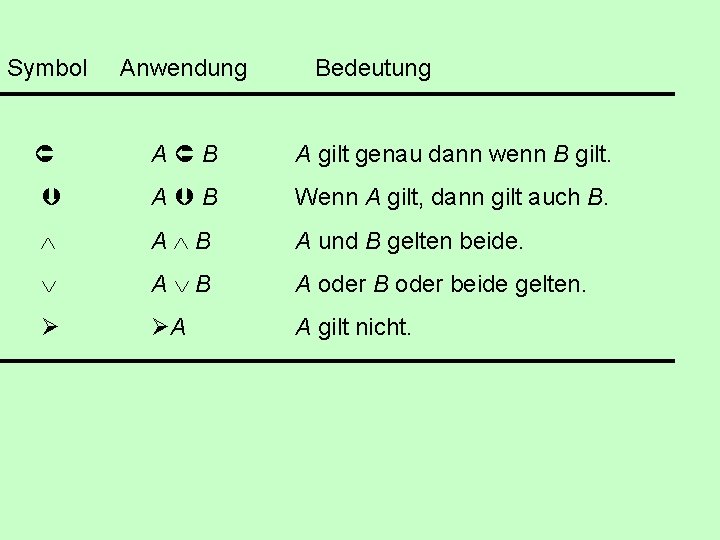 Symbol Anwendung Bedeutung A B A gilt genau dann wenn B gilt. A B