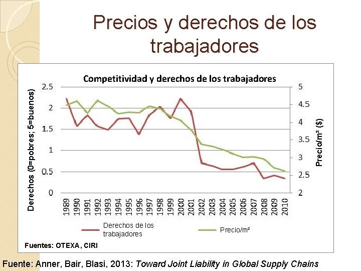 Precios y derechos de los trabajadores Precio/m² ($) Derechos (0=pobres; 5=buenos) Competitividad y derechos