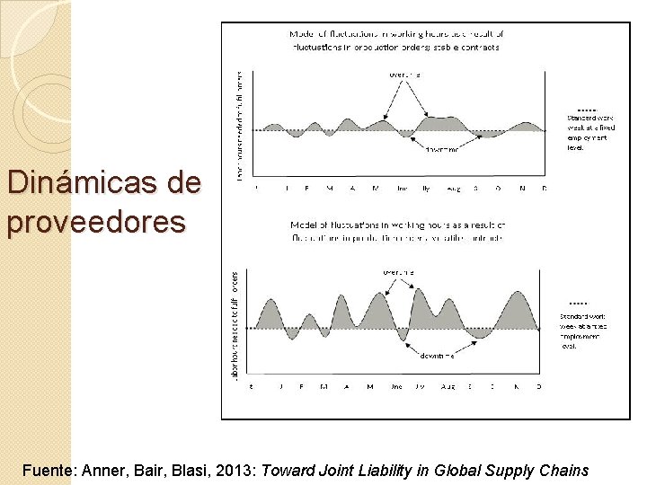 Dinámicas de proveedores Fuente: Anner, Bair, Blasi, 2013: Toward Joint Liability in Global Supply
