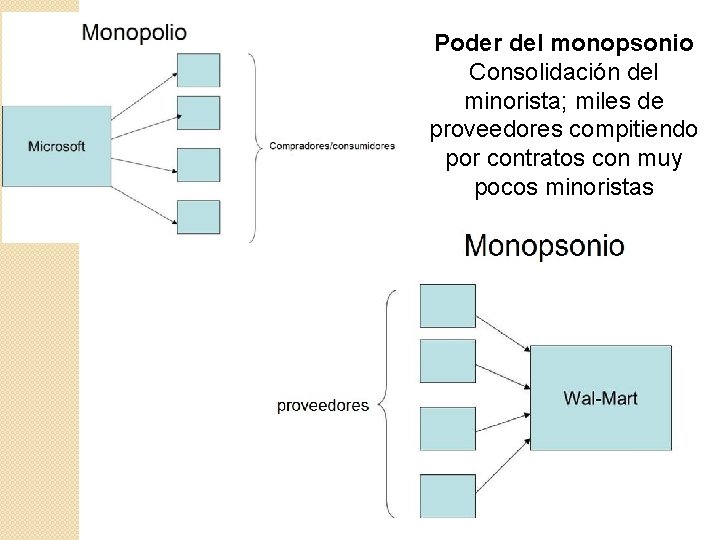 Poder del monopsonio Consolidación del minorista; miles de proveedores compitiendo por contratos con muy