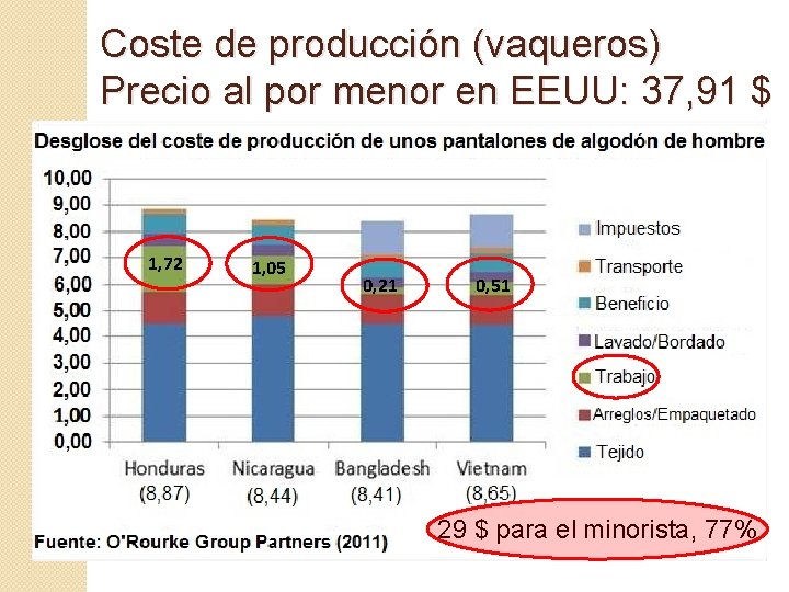 Coste de producción (vaqueros) Precio al por menor en EEUU: 37, 91 $ 1,