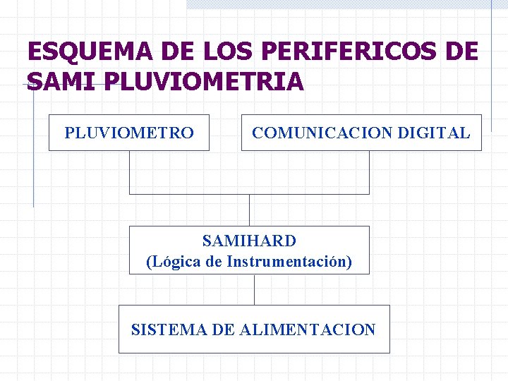 ESQUEMA DE LOS PERIFERICOS DE SAMI PLUVIOMETRIA PLUVIOMETRO COMUNICACION DIGITAL SAMIHARD (Lógica de Instrumentación)